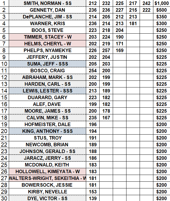 woodland results 6/28/25